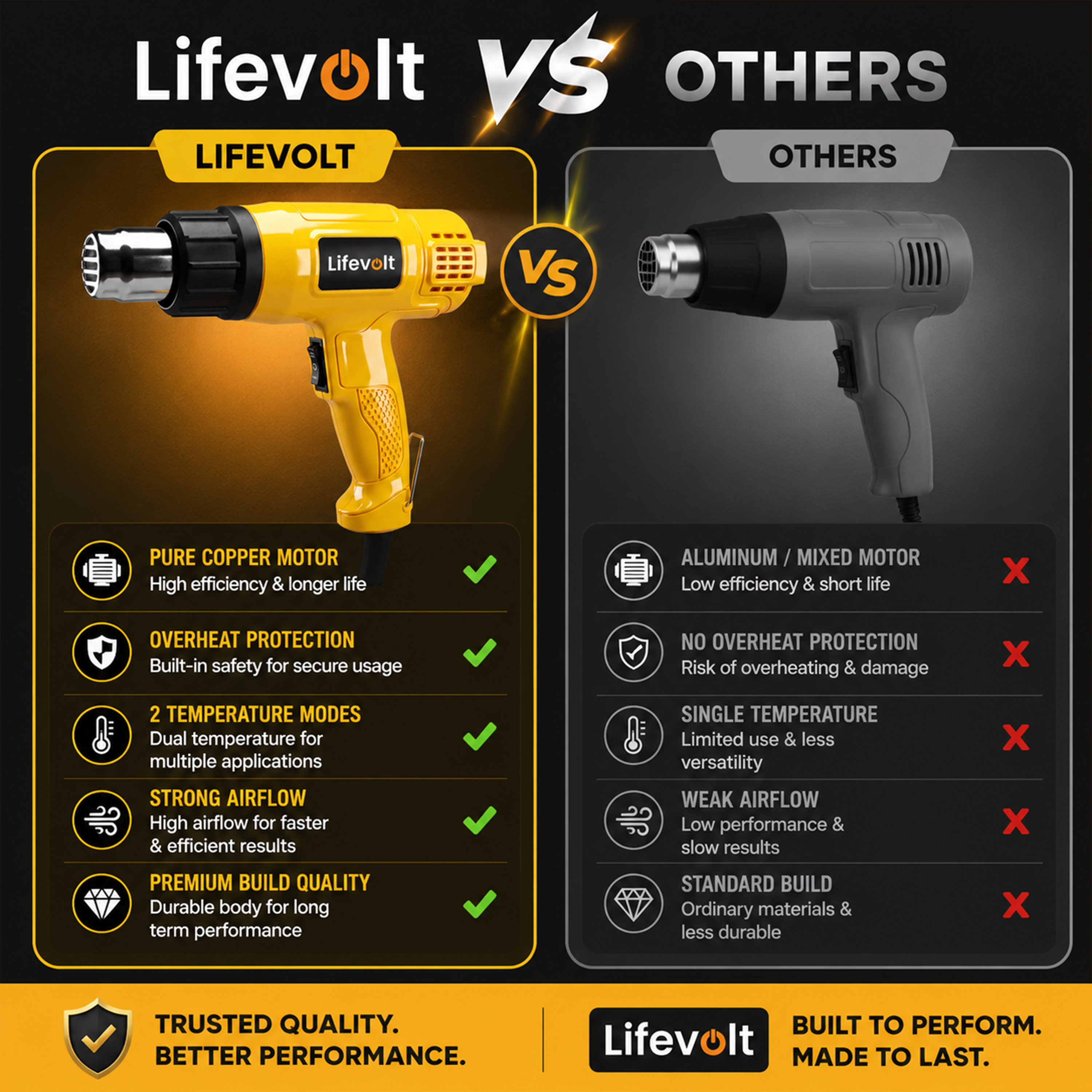Lifevolt 2000W Heat Gun Hot Air Gun for Paint Removal, Dual Temperature 300°C & 550°C, Pure Copper Motor, Professional Electric Hot Air Gun for Shrink Wrapping, PVC, Crafts & DIY 7