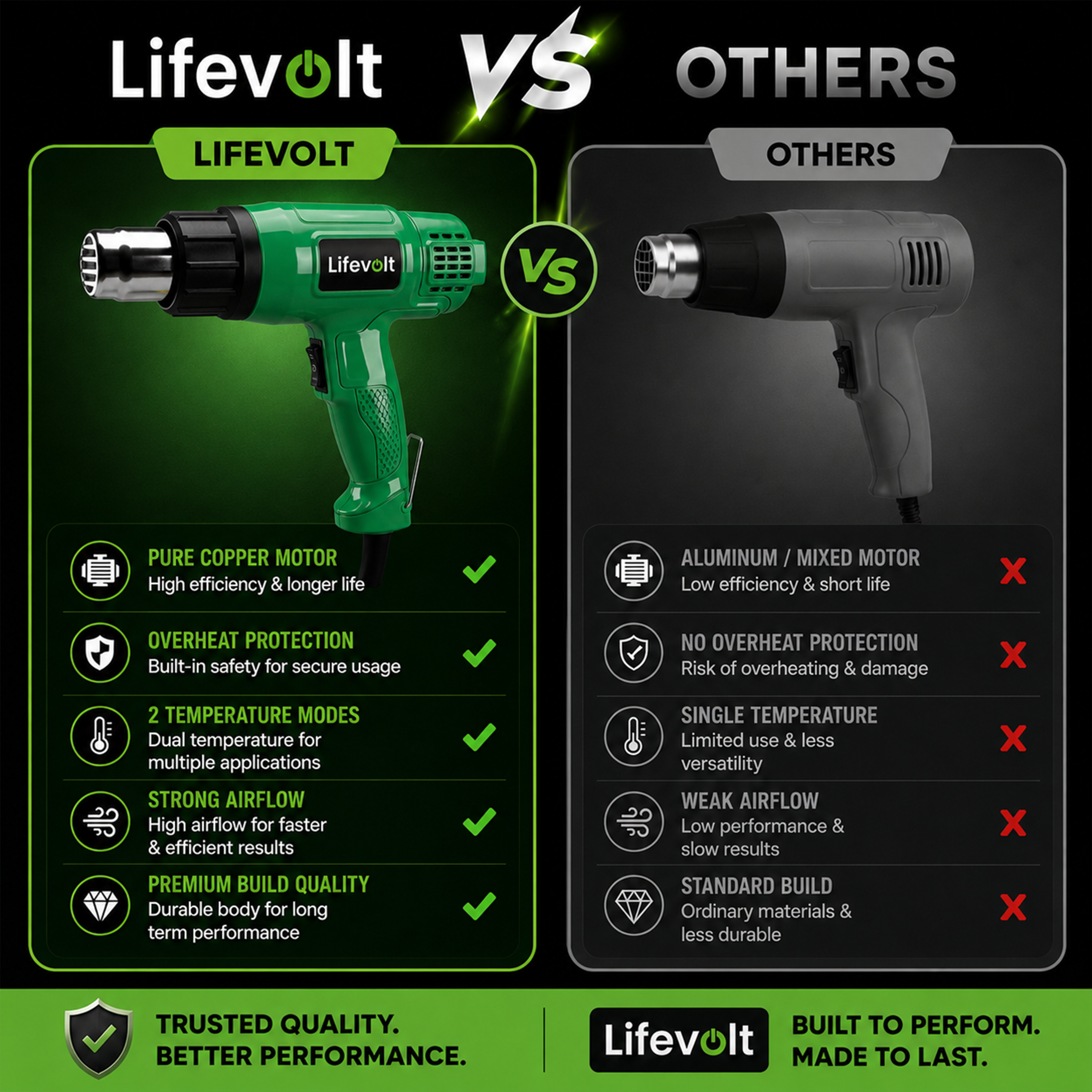 Lifevolt 2000W Heat Gun Hot Air Gun for Paint Removal, Dual Temperature 300°C & 550°C, Pure Copper Motor, Professional Electric Hot Air Gun for Shrink Wrapping, PVC, Crafts & DIY 7