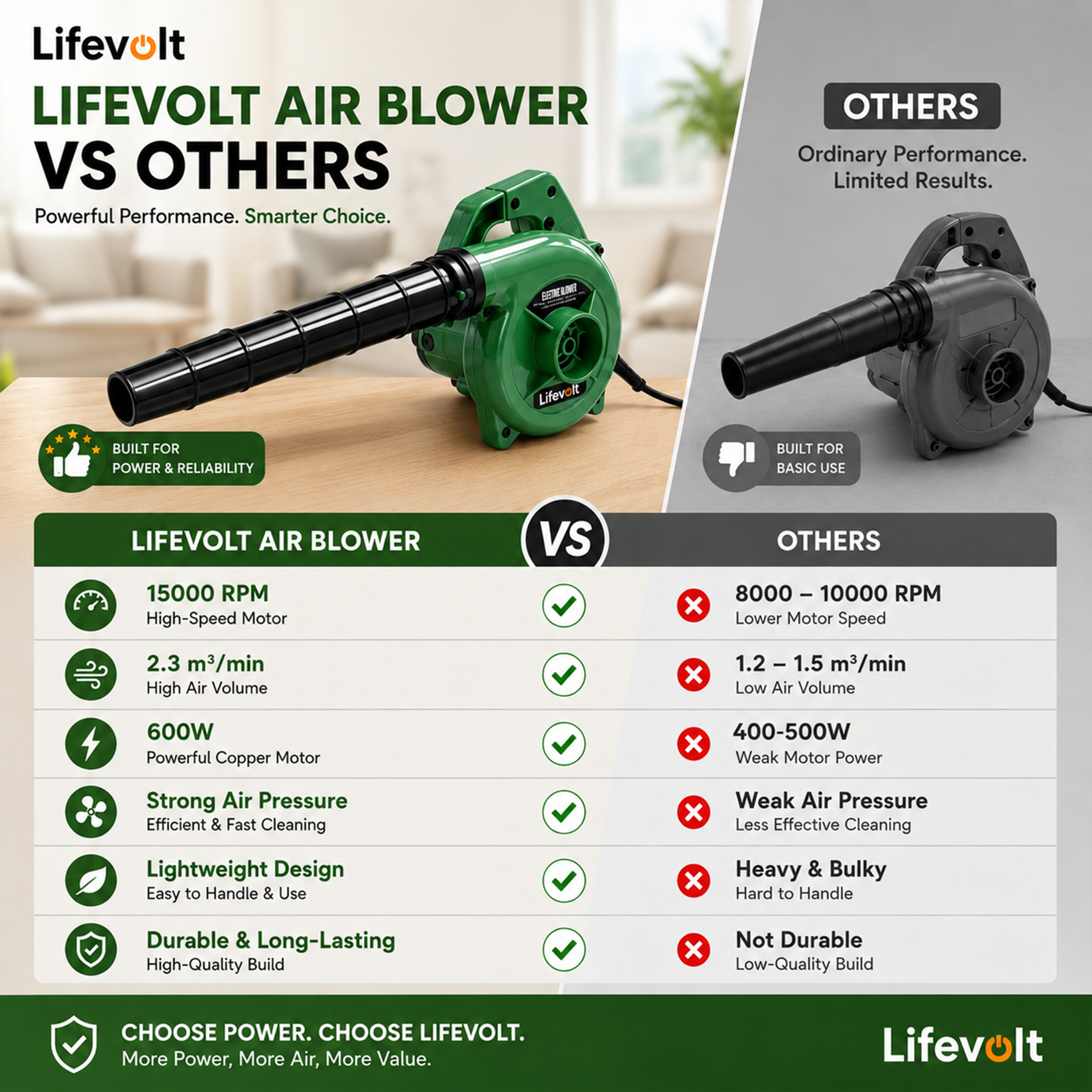 LIfevolt 600W Air Blower for Dust Cleaner for Home | 15000 RPM High-Speed Electric Air Blower with Copper Motor | Blower for Cleaning Home, Office, Car, Computer etc. | Portable Dust Cleaning Machine 3